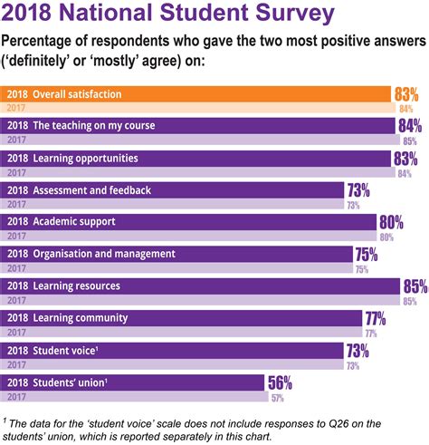 national student survey results.